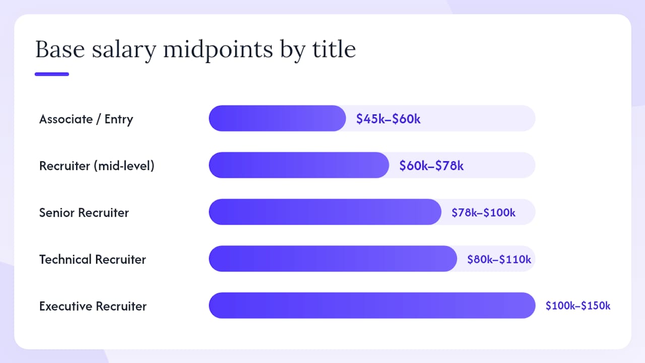 Salary ranges for recruiter roles diagram