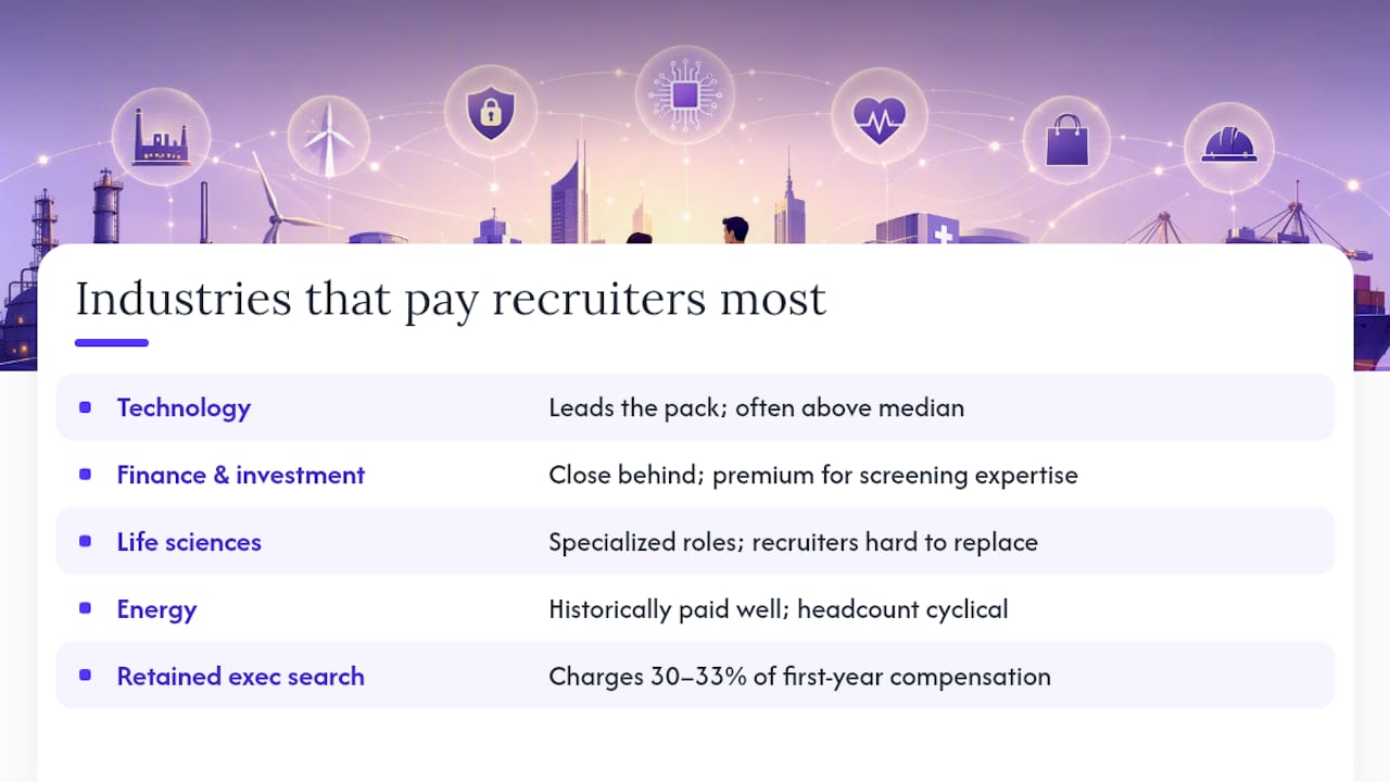 Which industries pay recruiters the most? — overview diagram