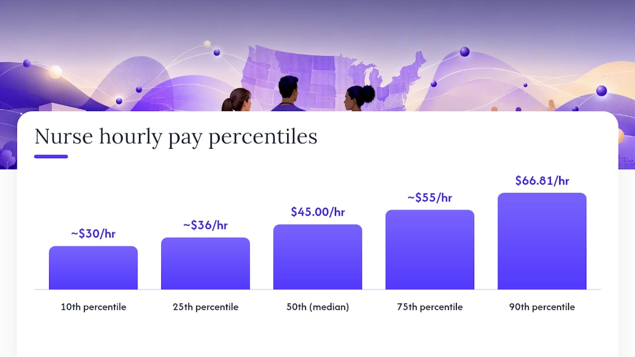 RN hourly pay percentile bars chart