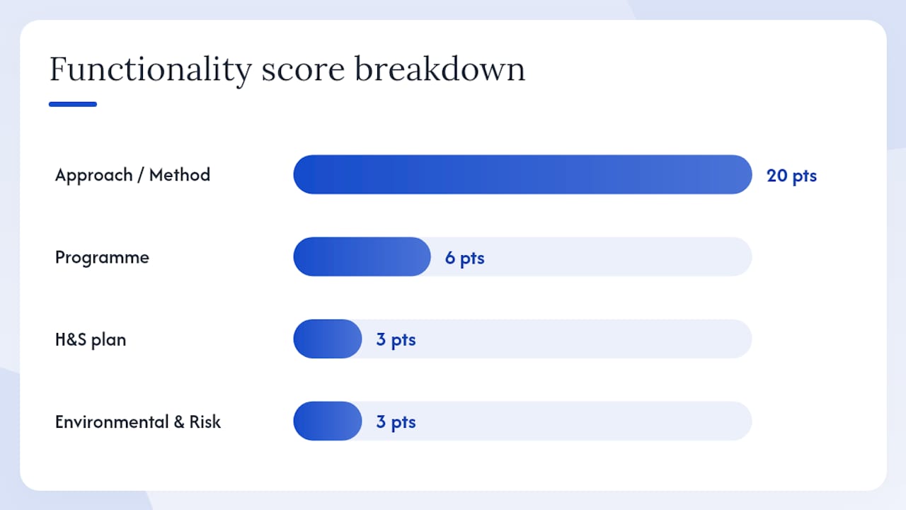 How do evaluators score your method statement? — overview diagram