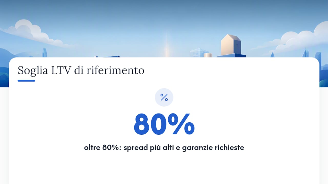Grafico che mostra la relazione tra le soglie di LTV e le condizioni del mutuo