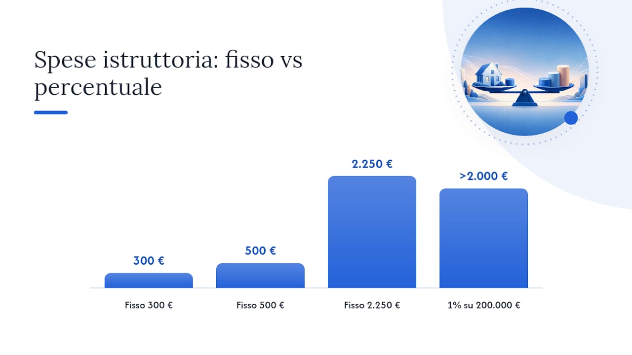 Grafico comparativo tra commissioni mutuo a quota fissa e commissioni a percentuale