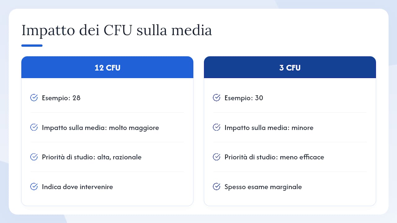 Perché monitorare la media ponderata durante gli studi ti conviene davvero — overview diagram