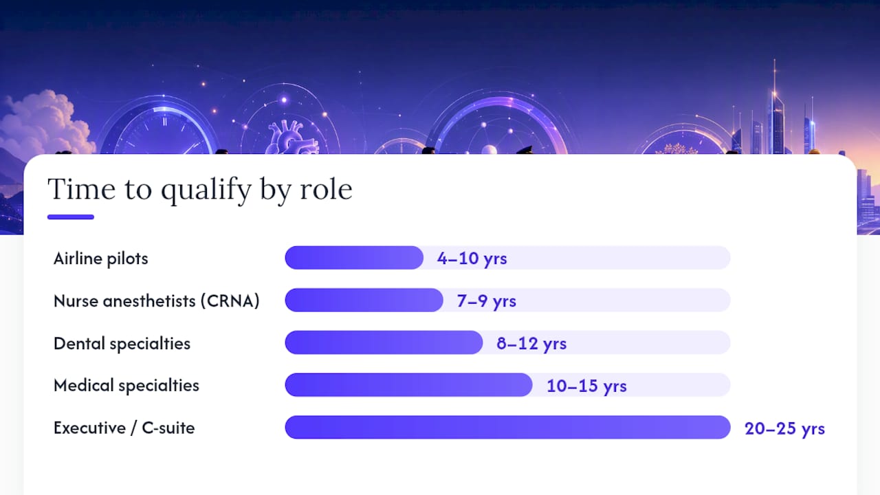 Timeline comparing years needed to qualify for top jobs