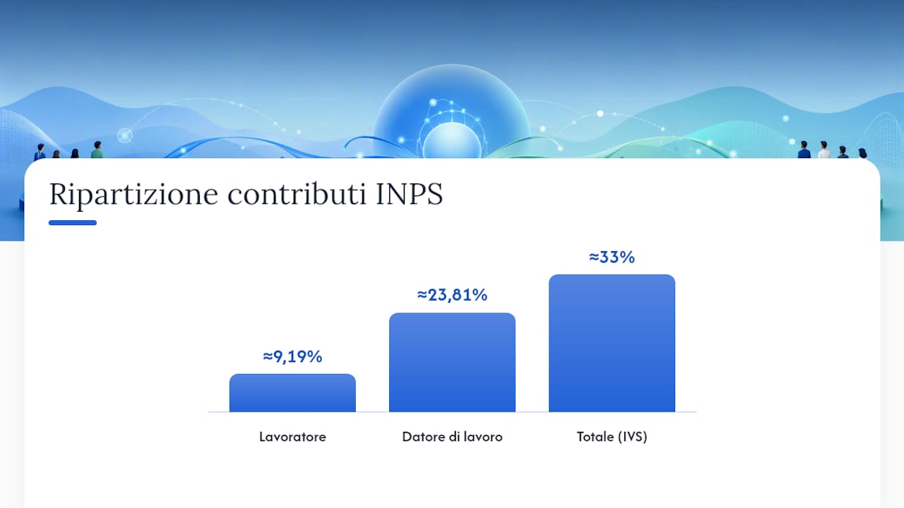Tabella delle percentuali contributive INPS a carico di datore di lavoro e dipendente