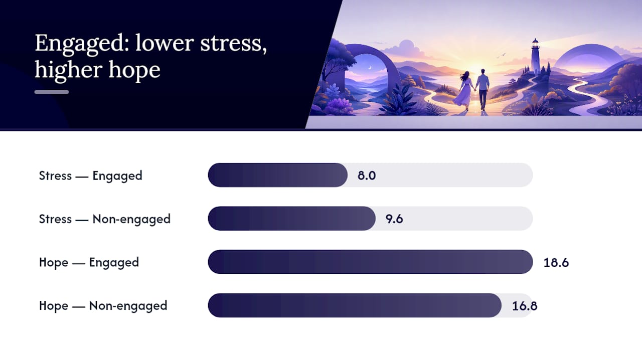 Infographic comparing stress, hope, and mental health between scripture-engaged and non-engaged individuals