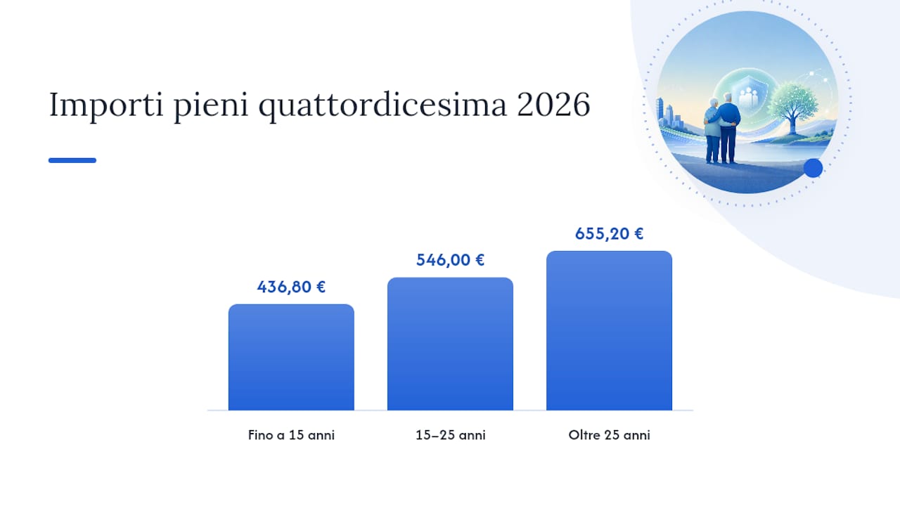 Grafico che illustra gli anni di pensione e gli importi della quattordicesima