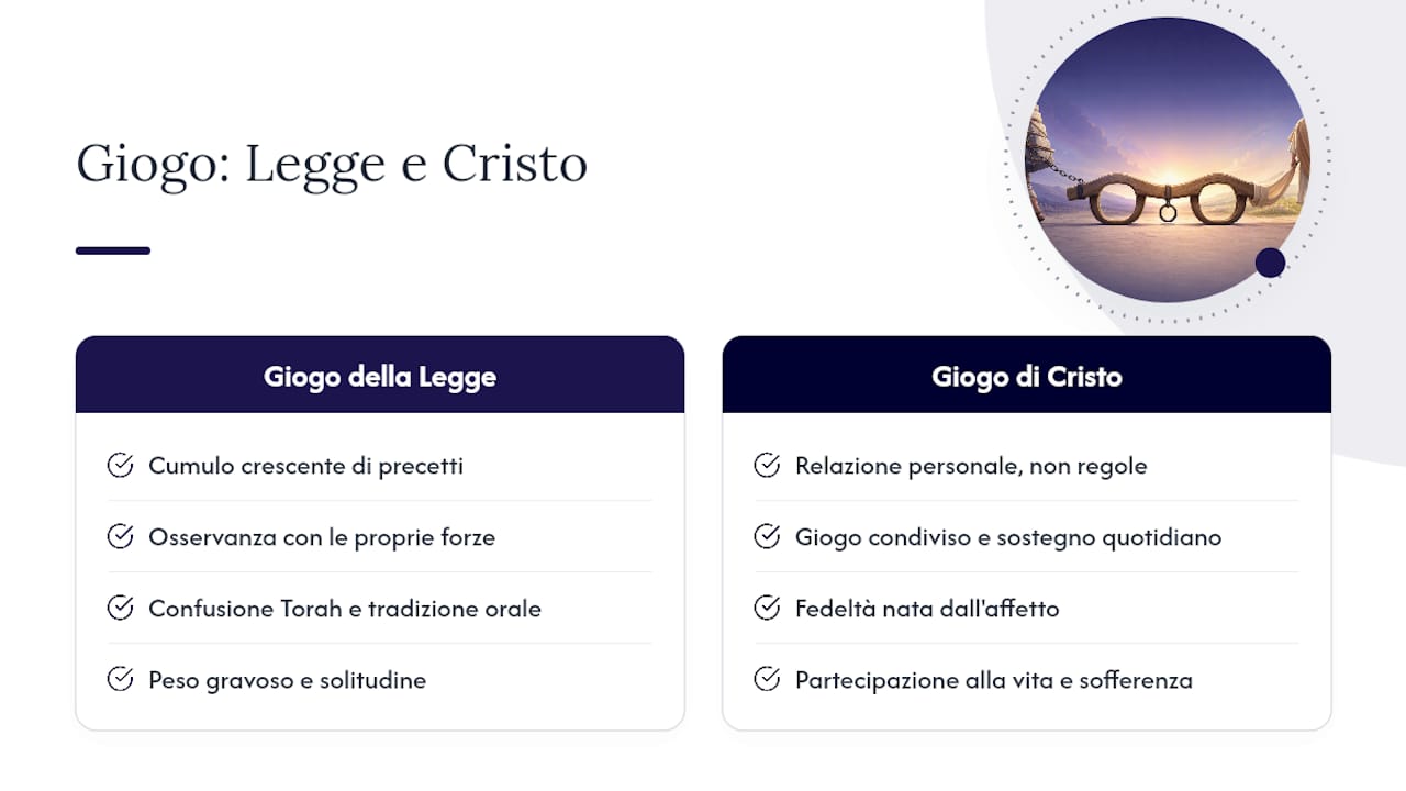 Schema che mette a confronto il 'giogo della Legge' e quello di Cristo