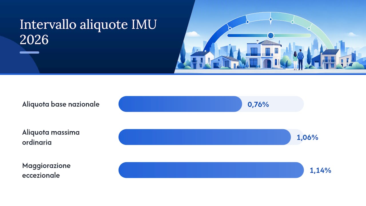 Aliquote e maggiorazioni IMU previste per il 2026