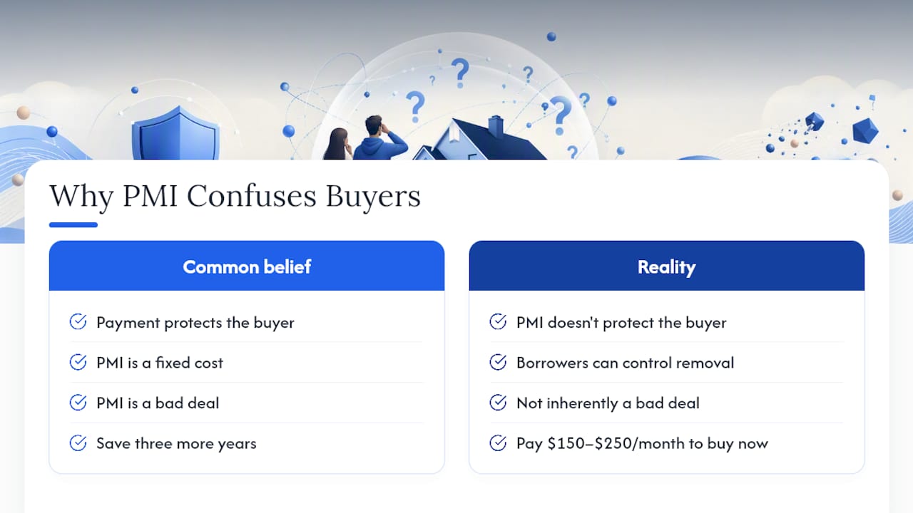 An Editorial Note on Why PMI Confuses So Many Buyers — overview diagram