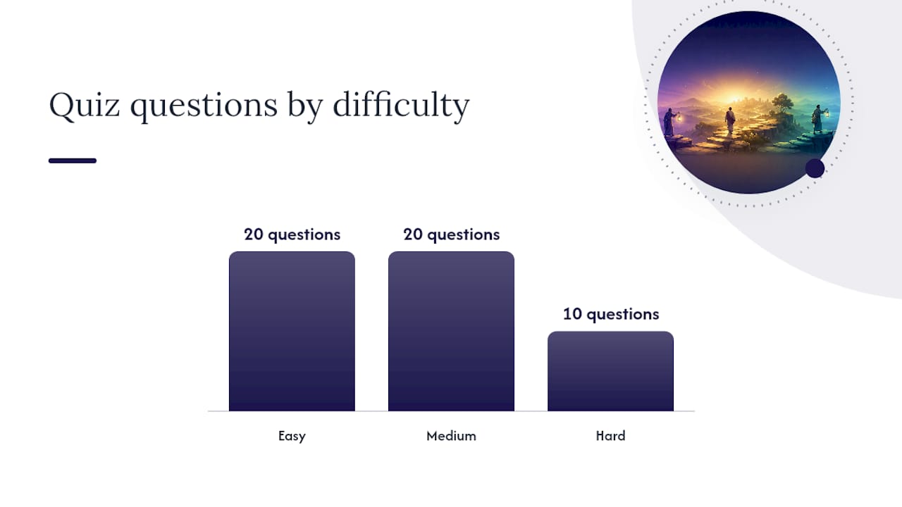 Chart showing 50 Bible quiz questions by difficulty