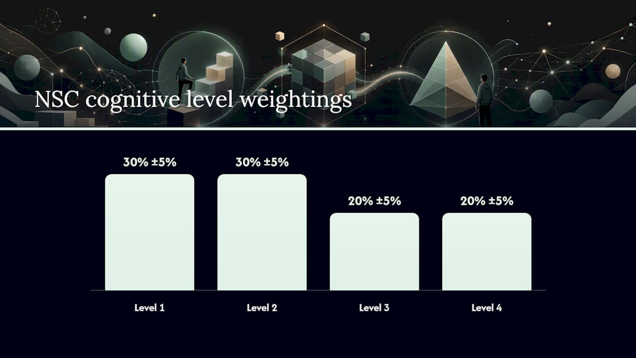 Diagram showing exam cognitive levels and mark distribution