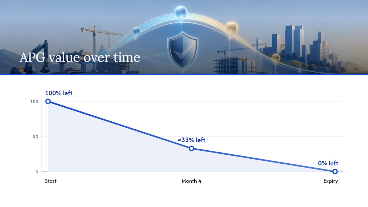 Diminishing guarantee value over project timeline