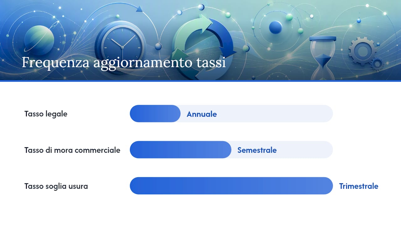 Confronto tra i tassi d’interesse