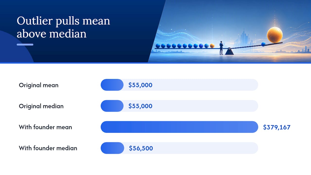 Diagram showing mean and median shifts with outlier income