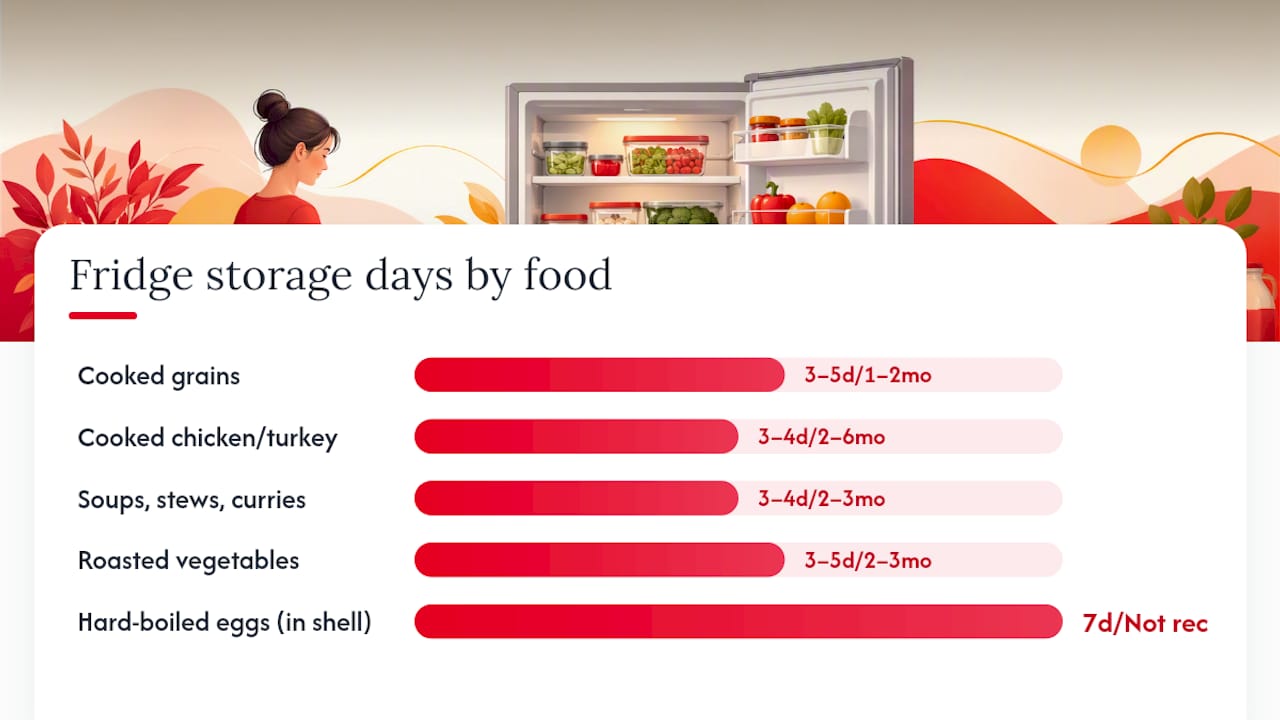 Diagram showing storage times for prepped foods in fridge and freezer