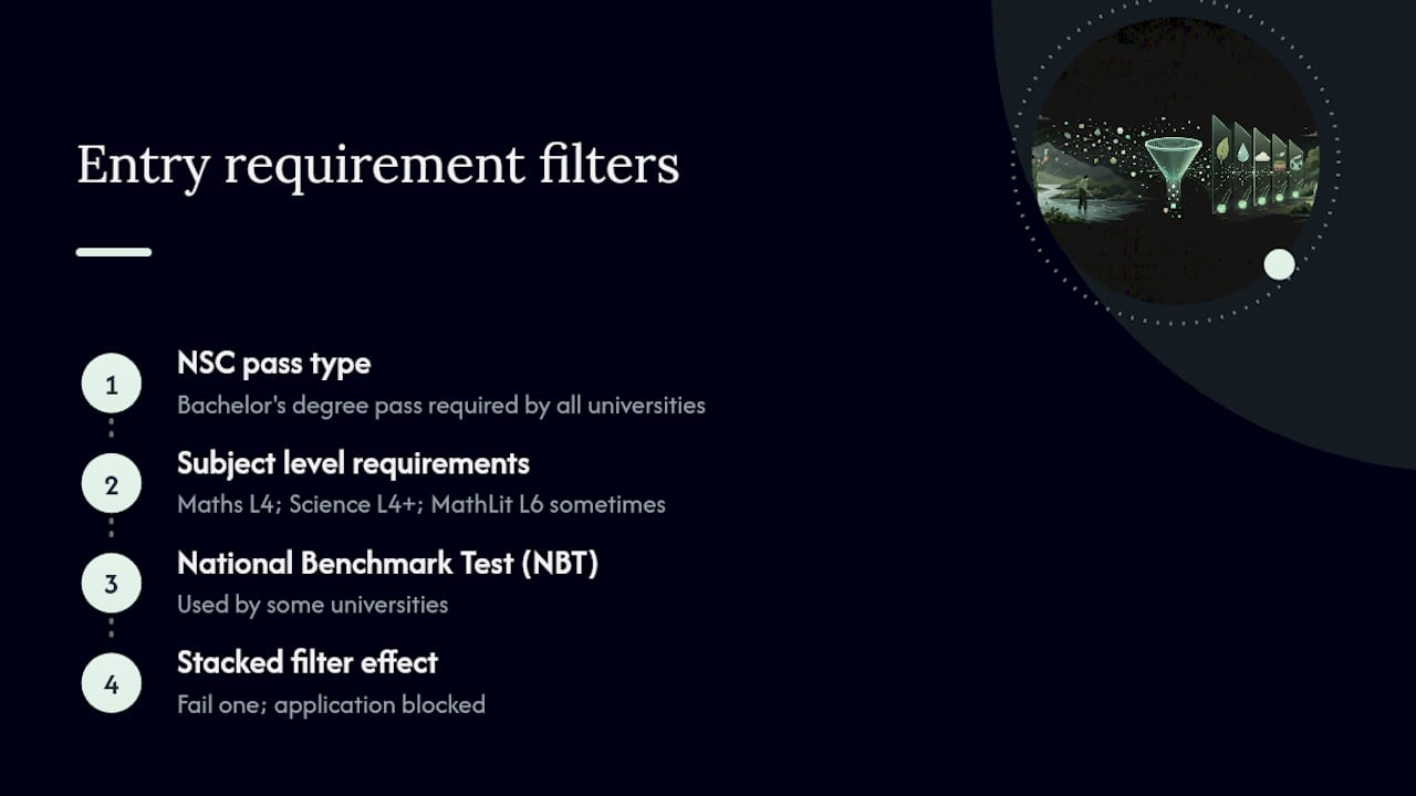 Stacked filter diagram of entry requirements