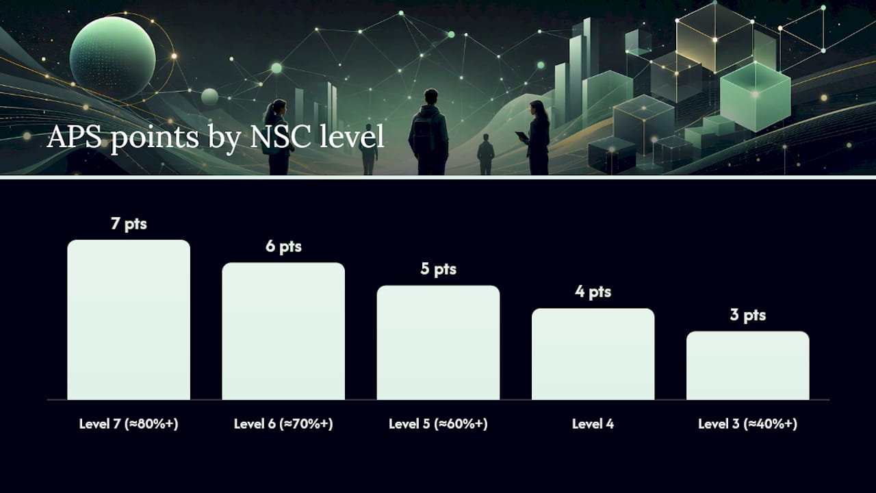 Chart of NSC levels to APS points