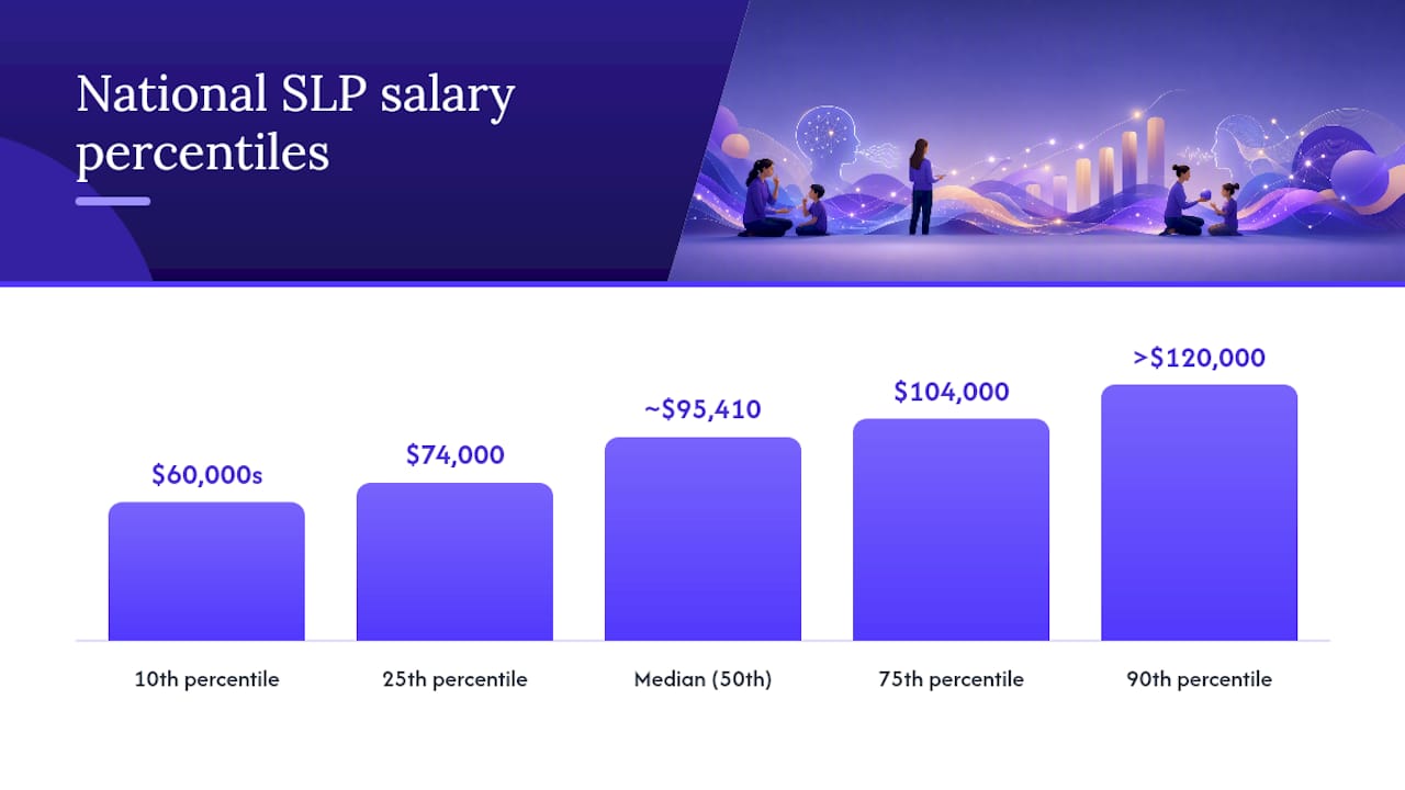 Salary percentile distribution for SLPs