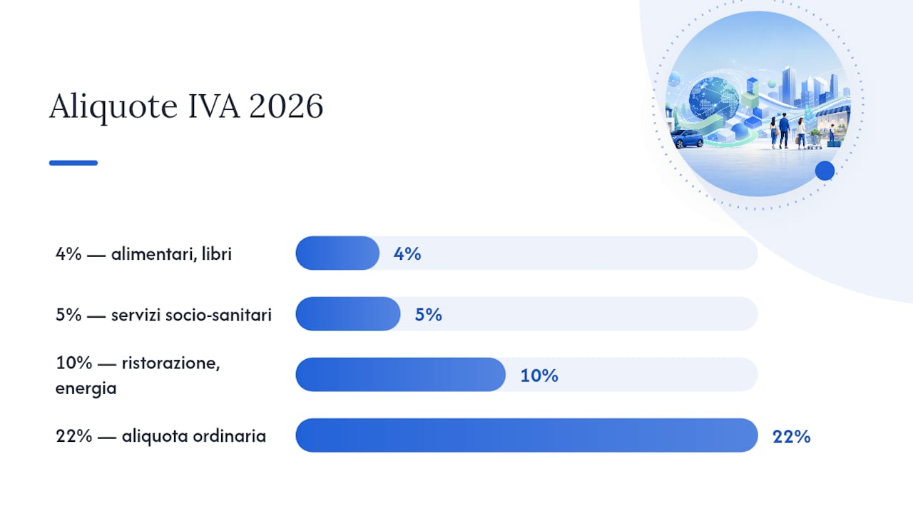 Schema delle aliquote IVA in Italia con esempi pratici
