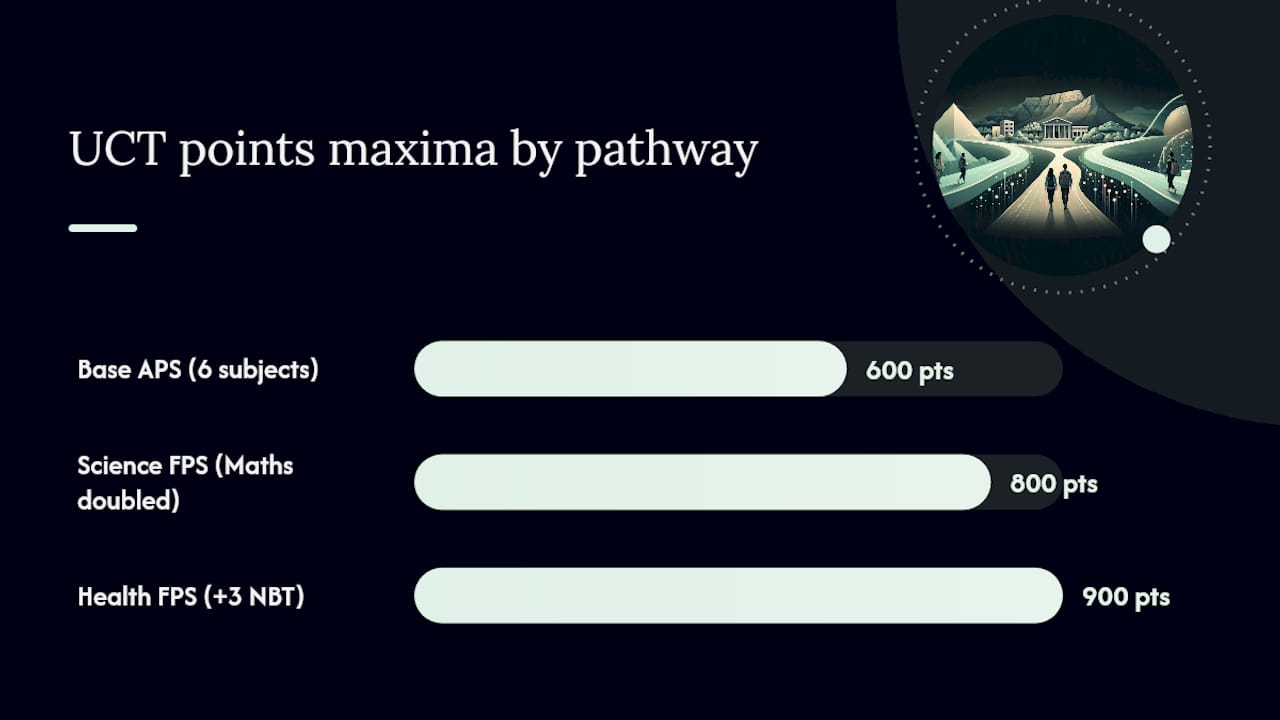 Diagram of UCT APS calculation and faculty FPS modifications