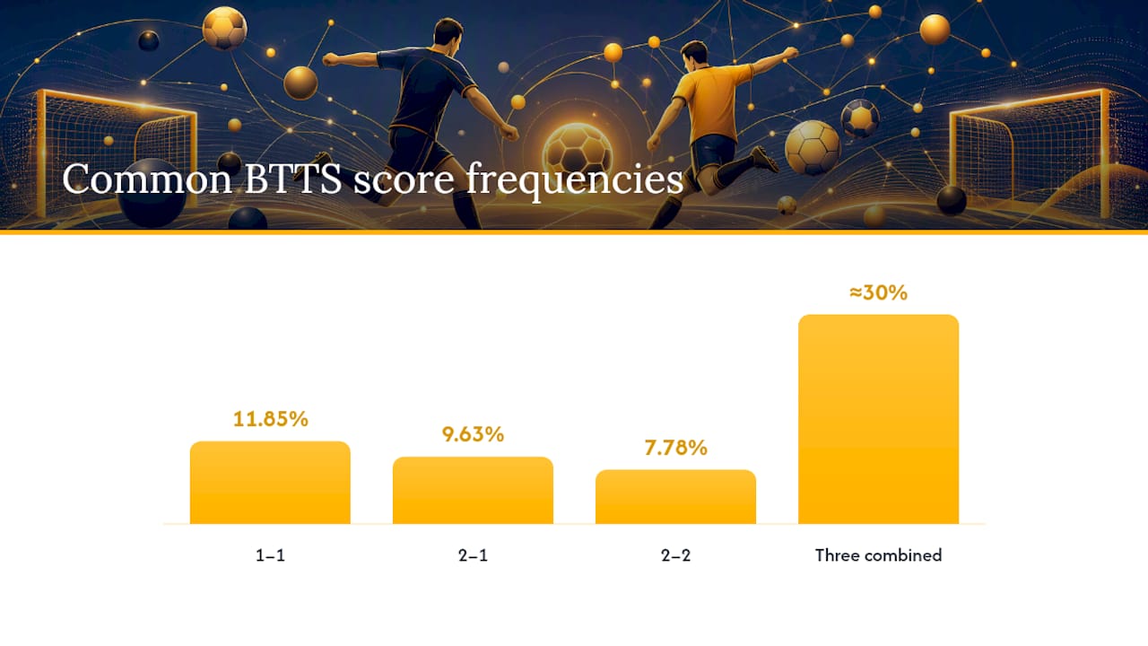 Graph of BTTS scoreline frequencies Premier League 2024-25
