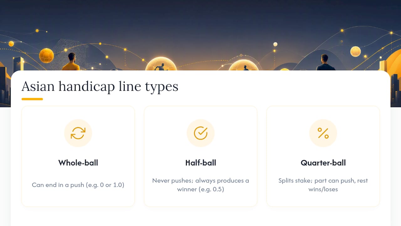 Diagram comparing Asian handicap line types and outcomes