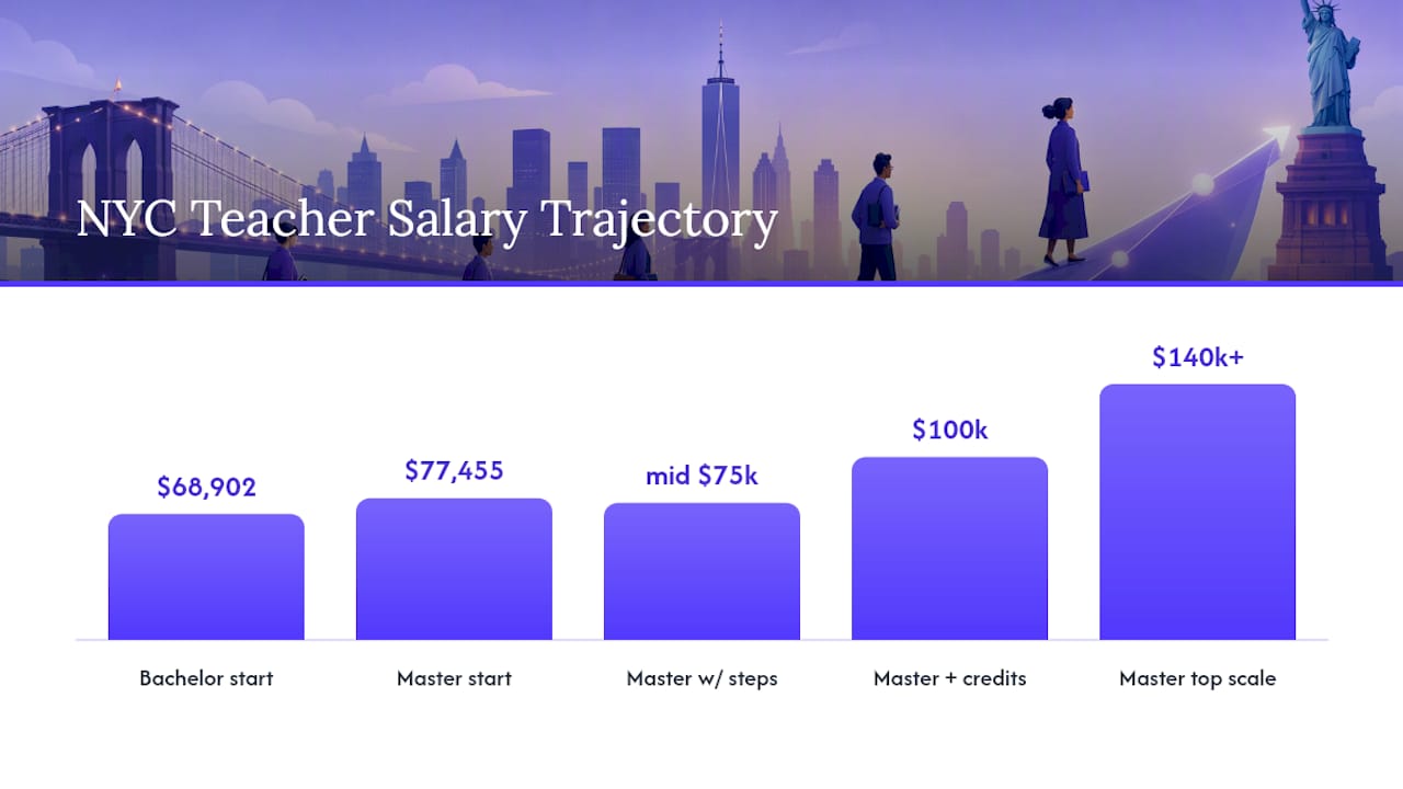 Diagram showing teacher salary growth over career by degree