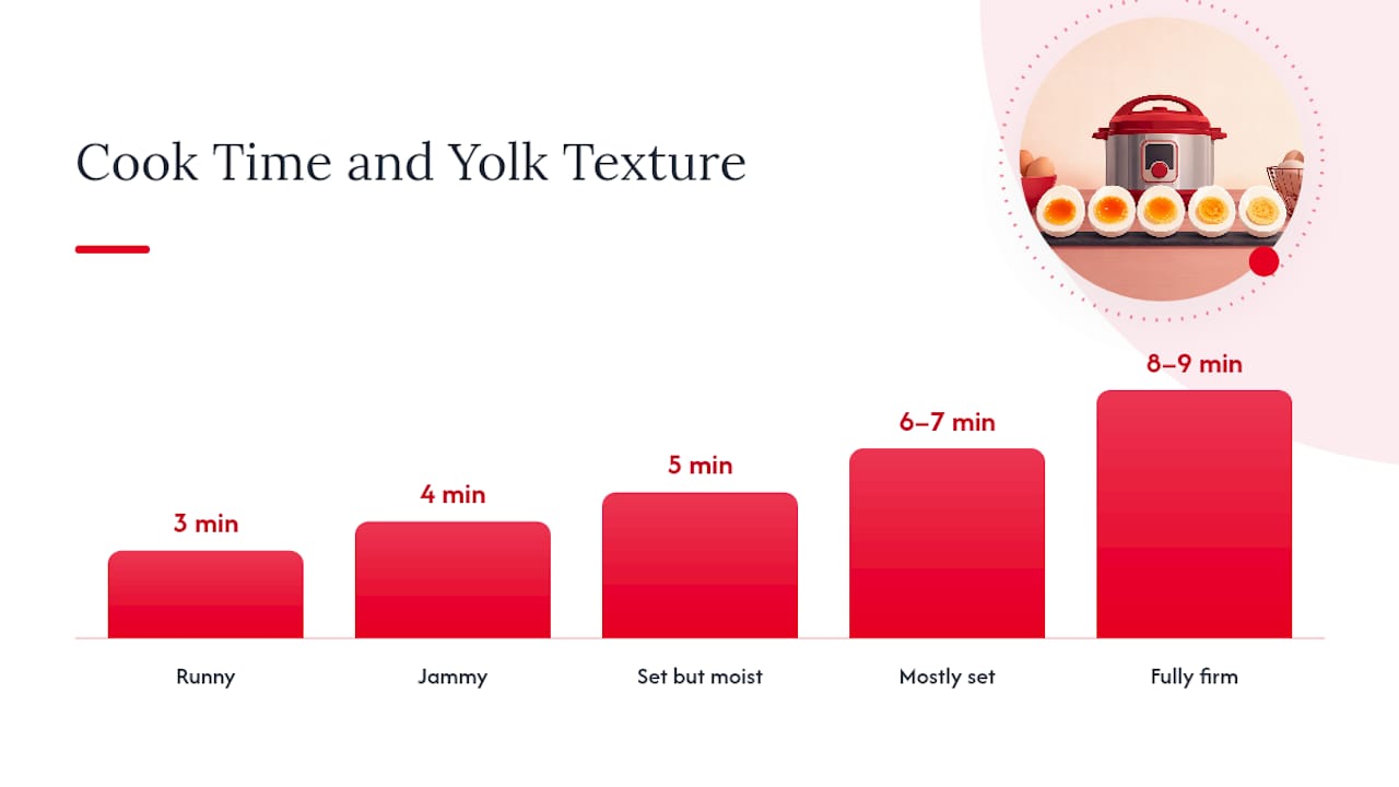 Diagram of pressure cook time and yolk texture