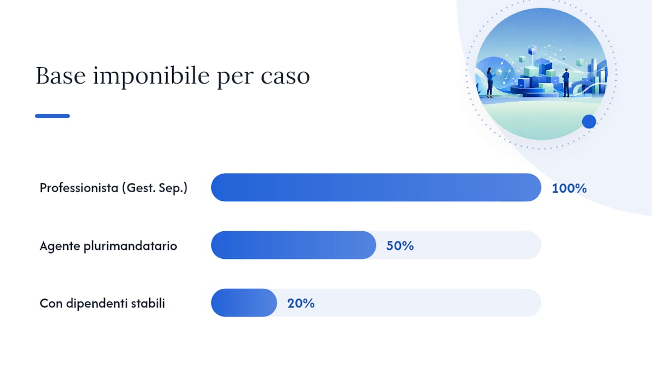 Schema dei calcoli delle aliquote e delle basi di ritenuta d'acconto
