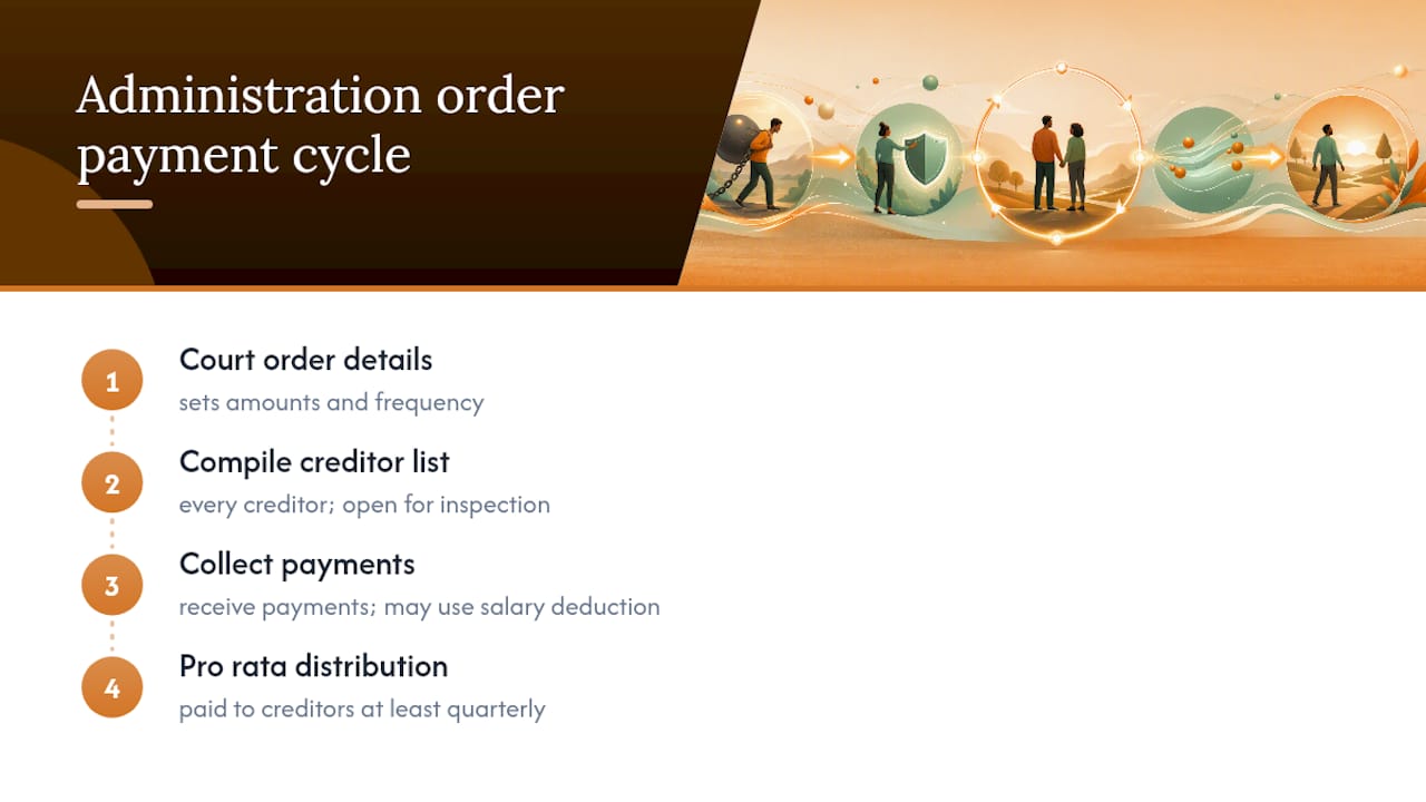 Diagram of administration order payment cycle