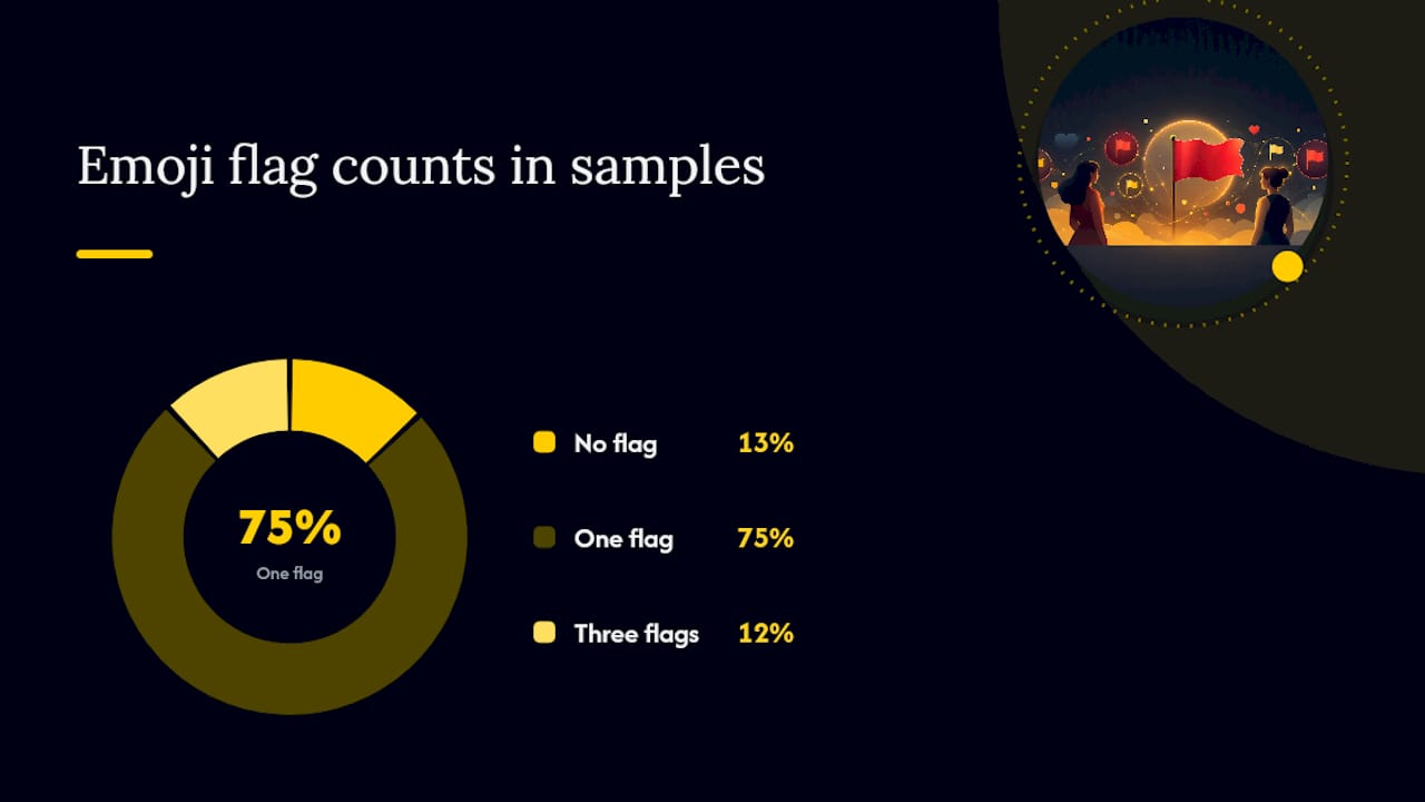 Sample Texts and How to Respond to Them — overview diagram