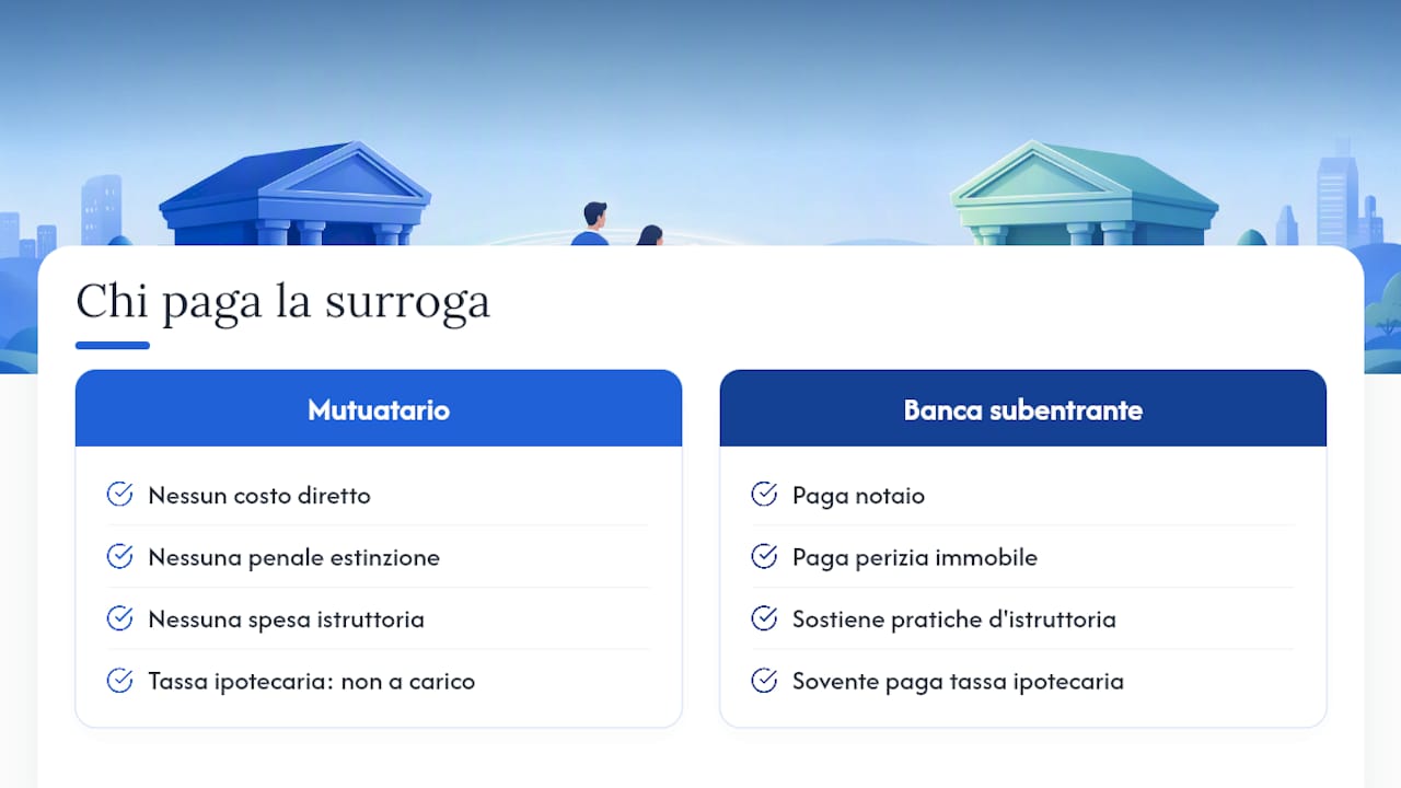 Surroga mutuo: la legge Bersani e la gratuità per il mutuatario — overview diagram