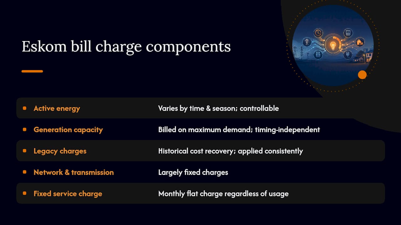 Diagram illustrating Eskom's four charge types on bills