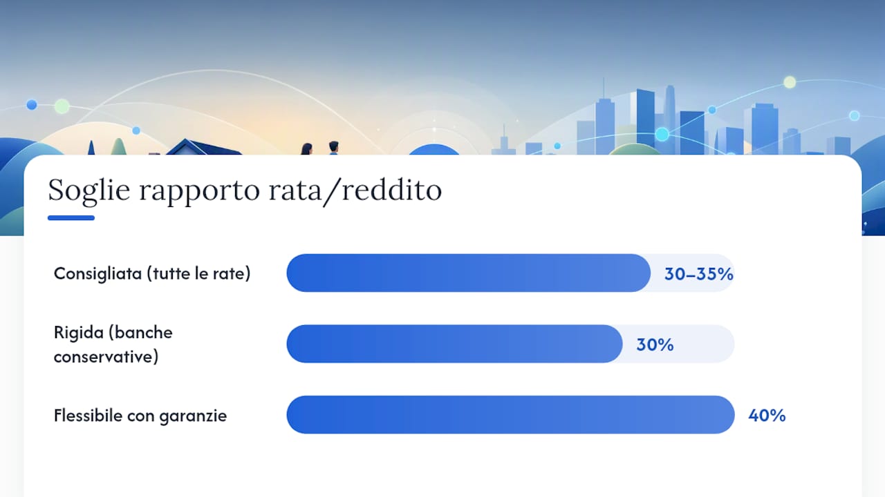 Cosa significano le soglie del 30-35% e quando arrivano al 40% — overview diagram