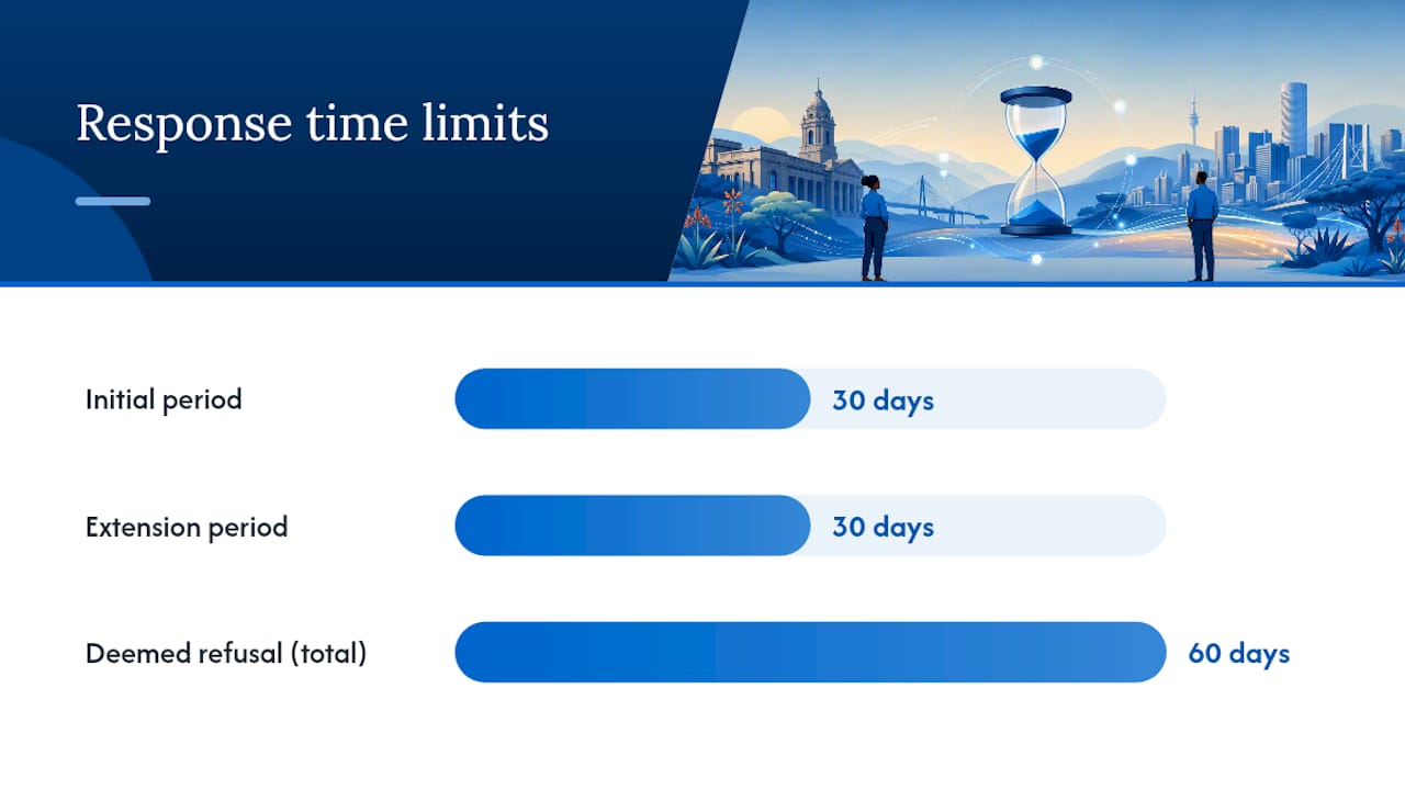 What are the deadlines, extensions, and fees involved? — overview diagram