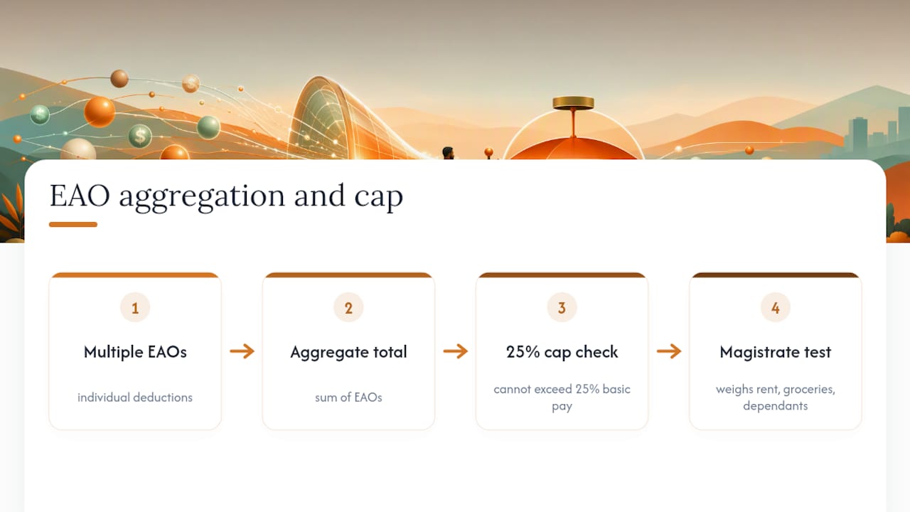 Diagram of 25% salary deduction cap and EAO aggregation