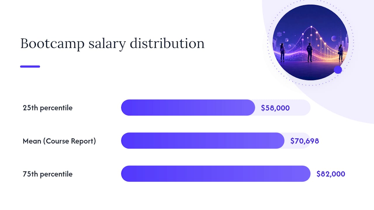 Diagram comparing median and mean bootcamp salaries