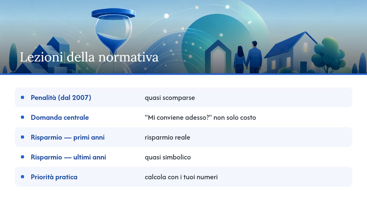Cosa insegna davvero la normativa sull'estinzione anticipata — overview diagram