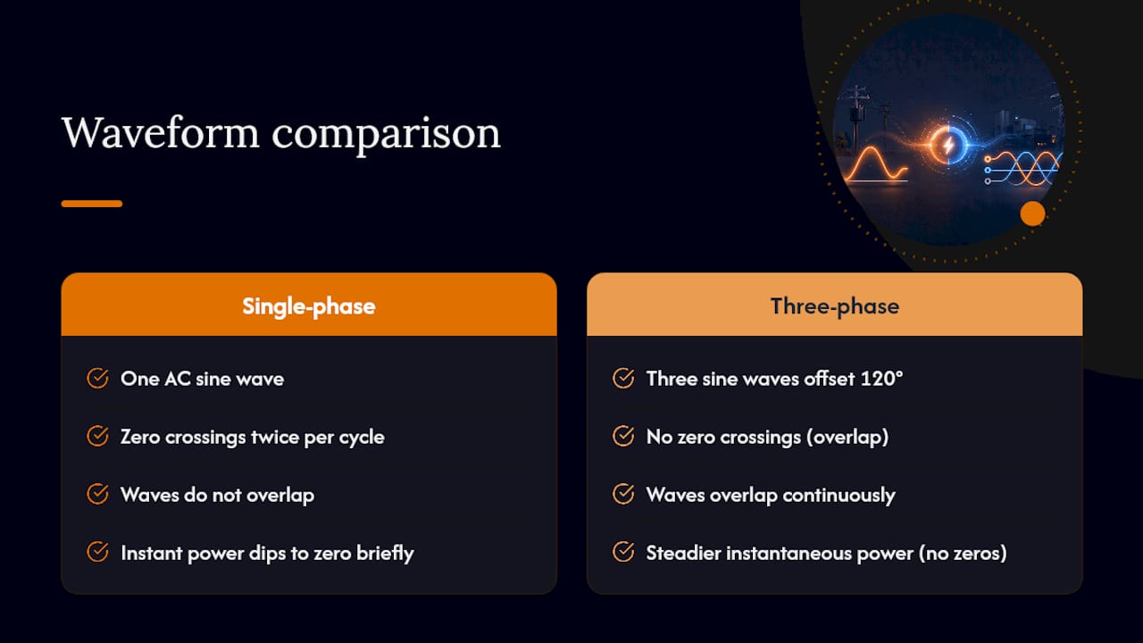 Diagram of single and three phase waveforms