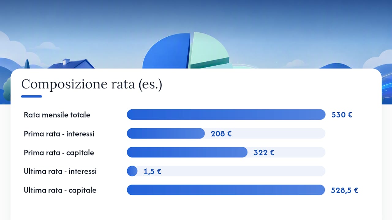 Grafico del piano di ammortamento con capitale e interessi nel tempo