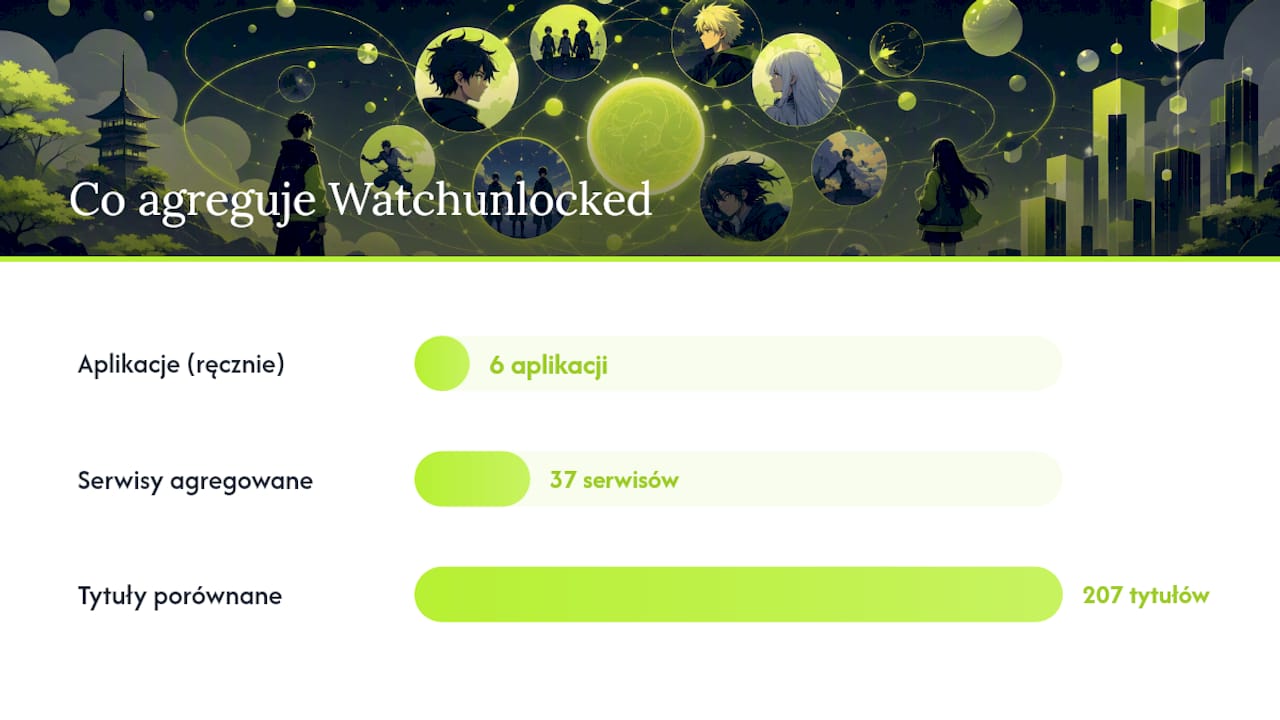 Jak Watchunlocked pomaga sprawdzić dostępność anime po polsku — overview diagram