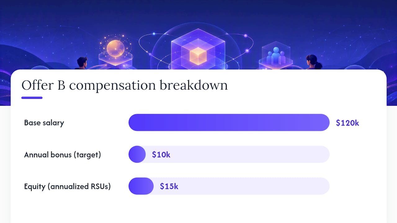 Diagram comparing base salary and total compensation components