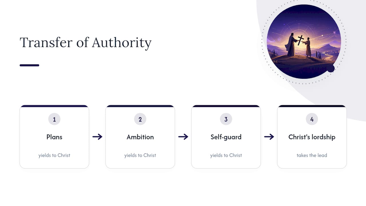 Diagram showing stages of self denial and transfer of authority