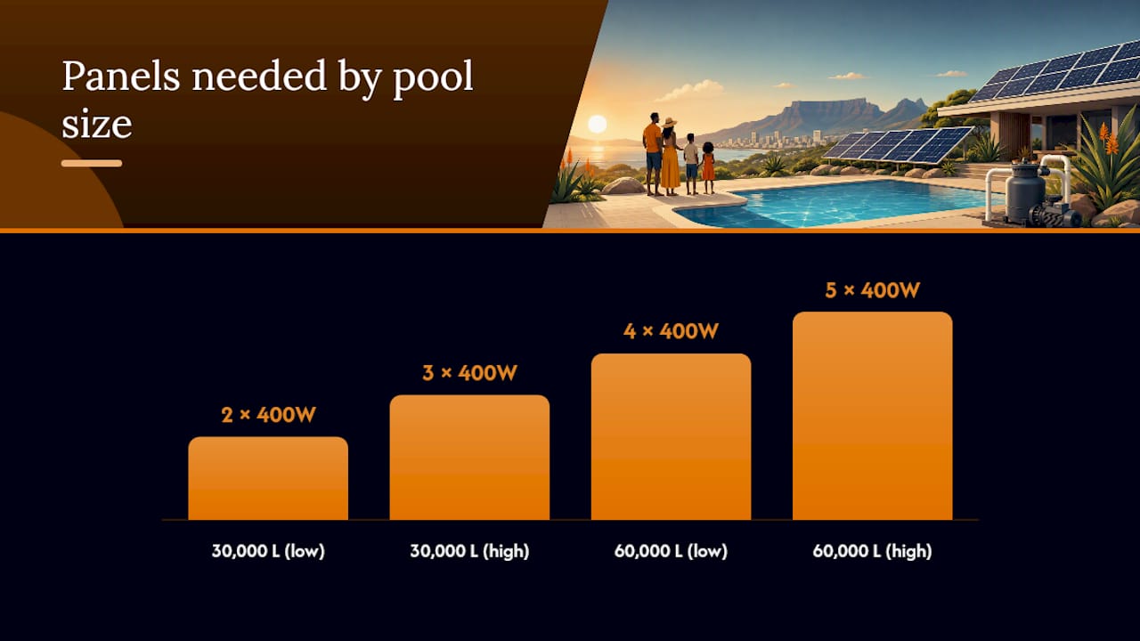 Diagram showing solar panel requirements for pool pumps