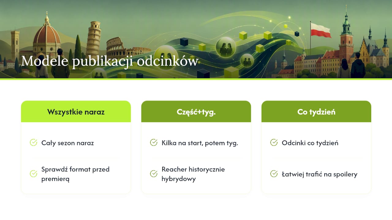 Schemat porównujący trzy modele premiery seriali na Prime Video