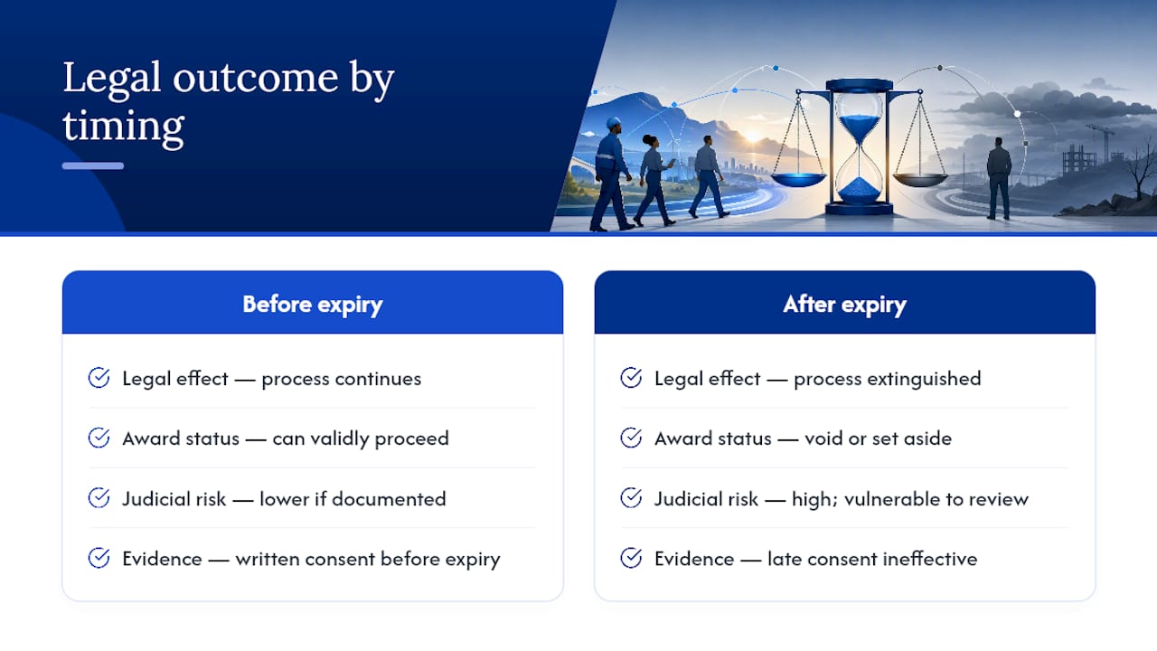 What happens legally when a validity period expires without extension — overview diagram