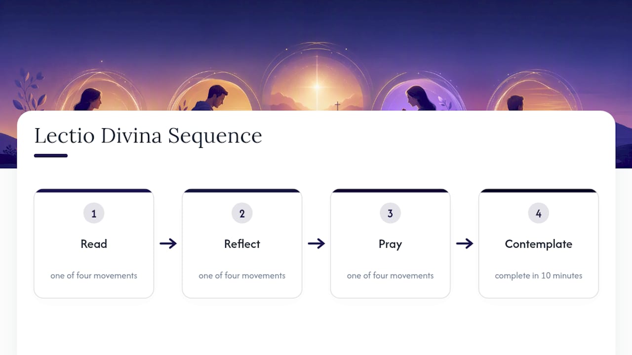 Four-stage ten-minute Lectio Divina process