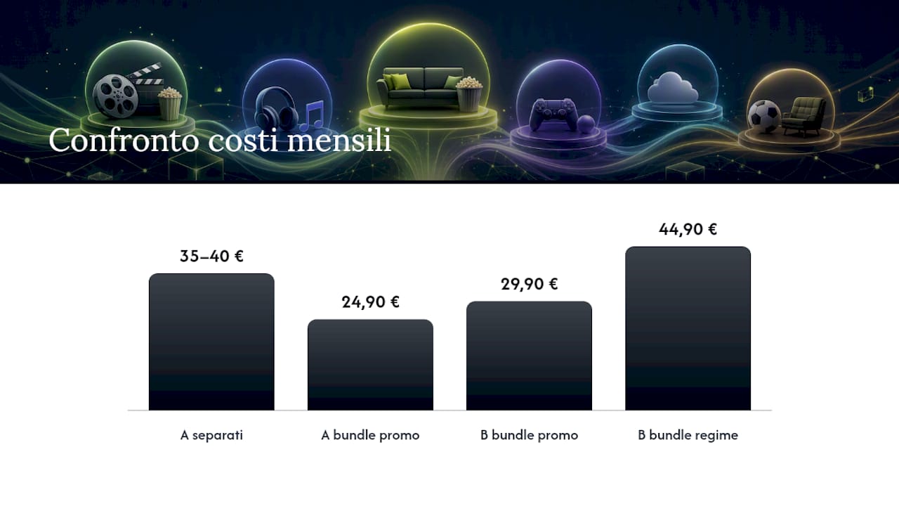 Esempi numerici: quanto risparmi davvero con un bundle — overview diagram