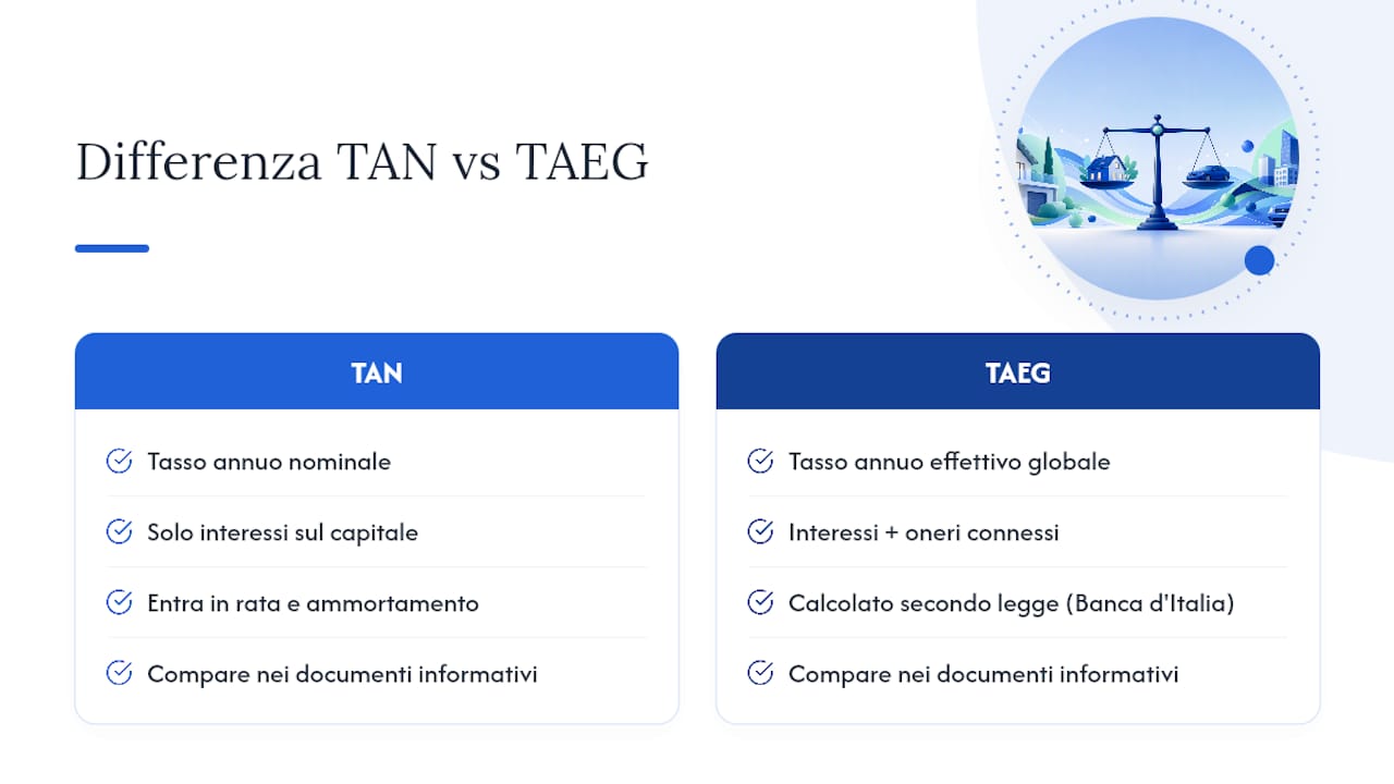 Tan e taeg differenza: cosa dice la normativa italiana — overview diagram